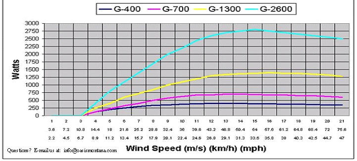 Gryphon wind generator wind speed chart by model